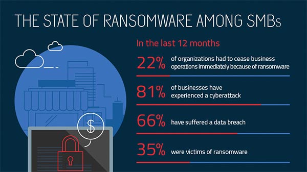 Informe de ransomware en pequeñas y medianas empresas.